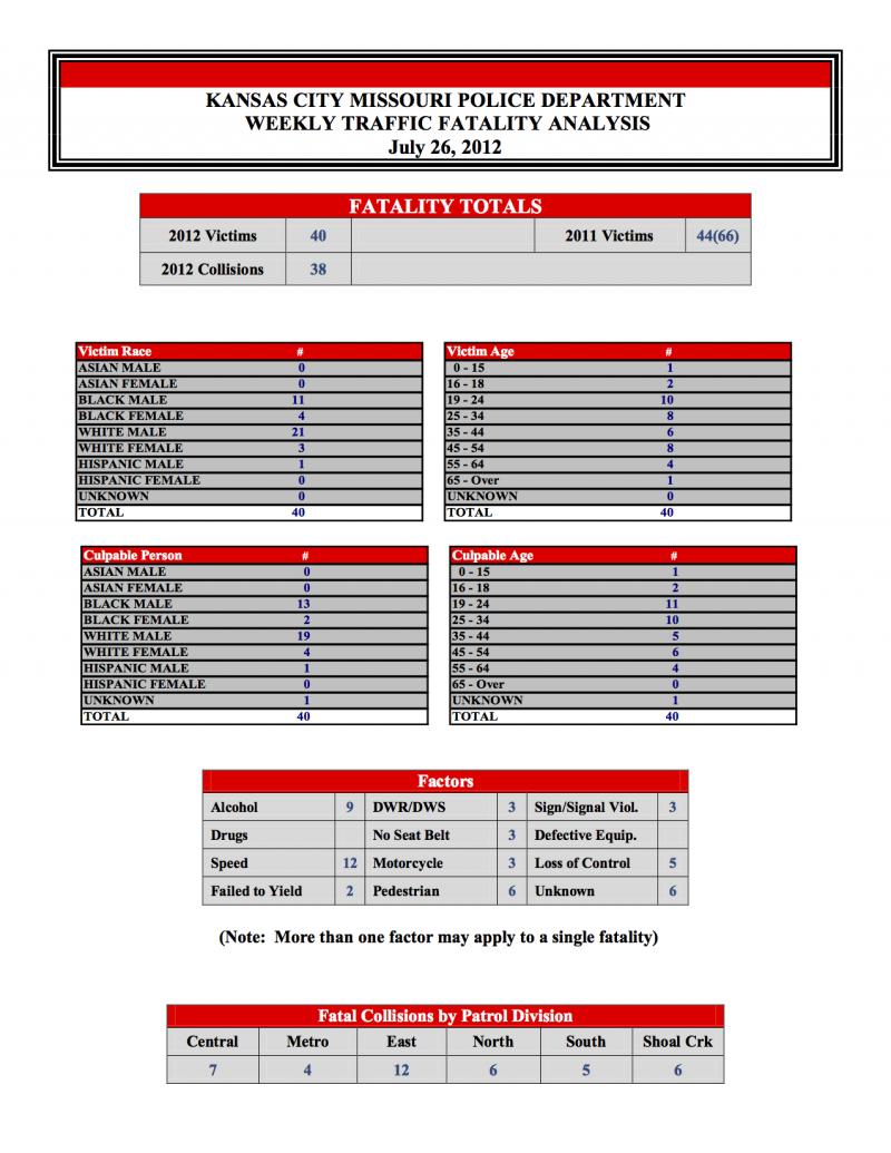 Kansas City Missouri crash data chart picture attorney Jeremiah Johnson injury